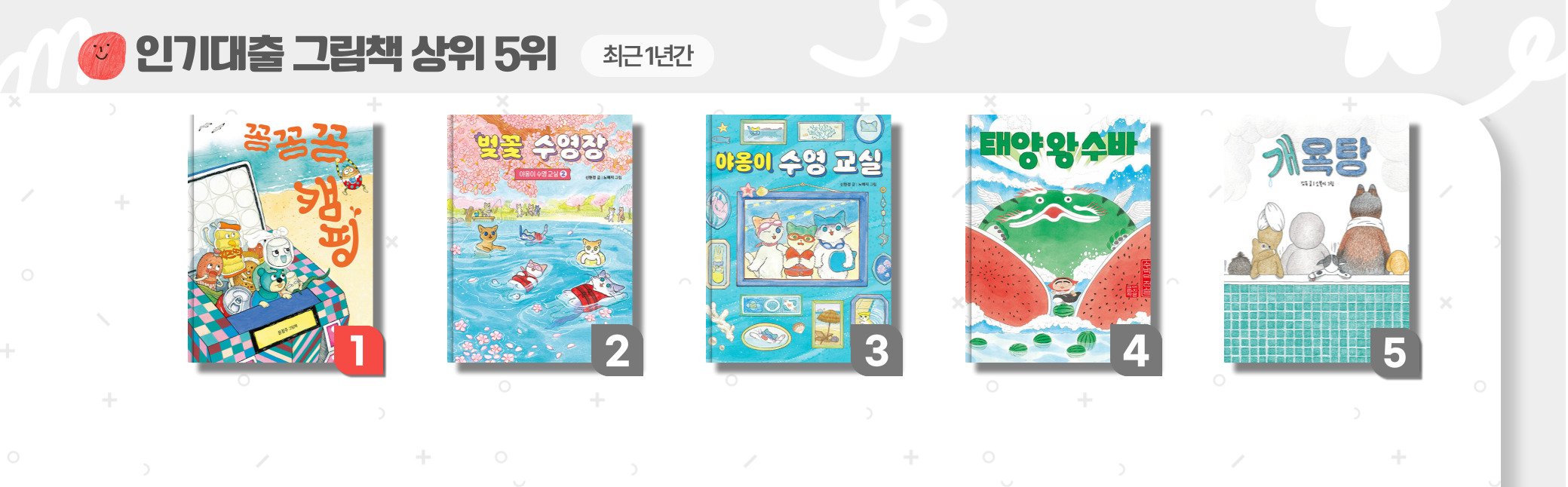최근 1년간 20,743건의 대출을 기록한 윤정주의 『꽁꽁꽁 캠핑』이 공공도서관 그림책 대출 1위를 기록했다. 신현경, 노예지의 『벚꽃 수영장』과 『야옹이 수영 교실』이 각각 2위(19,790건)와 3위(19,052건)를 기록했다.