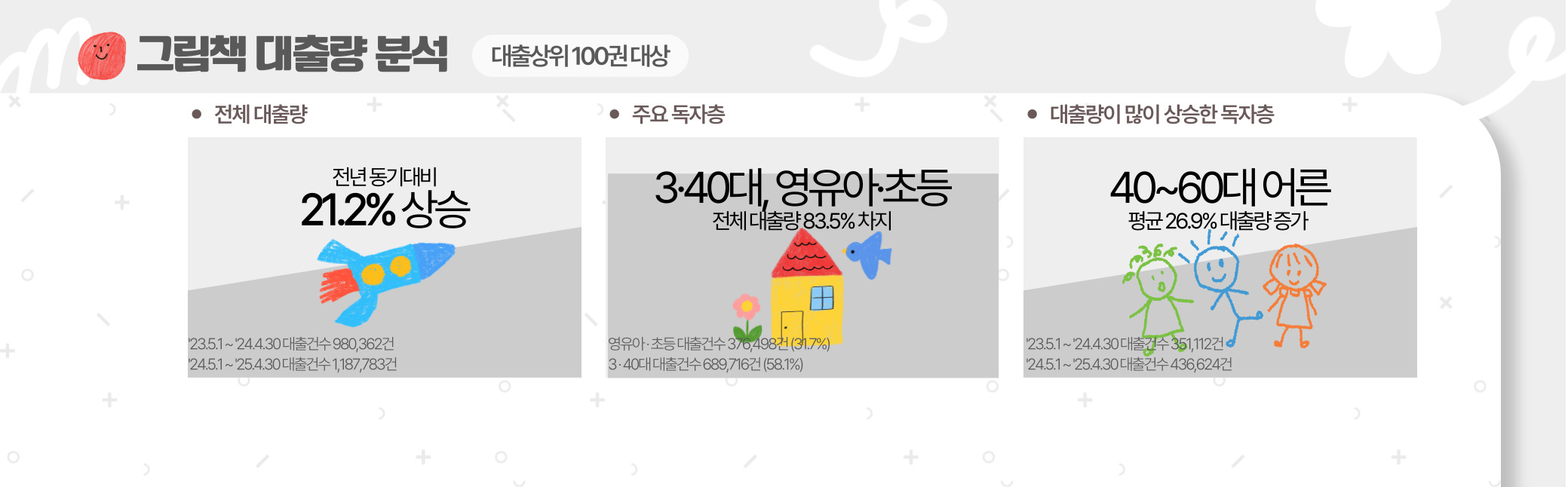 그림책 대출량은 전년 동기 대비 21.2% 상승했다(980,362건→1,187,783건). 특히 40~60대 성인층의 대출이 평균 26.9% 증가해 눈에 띄는 성장세를 보였다.