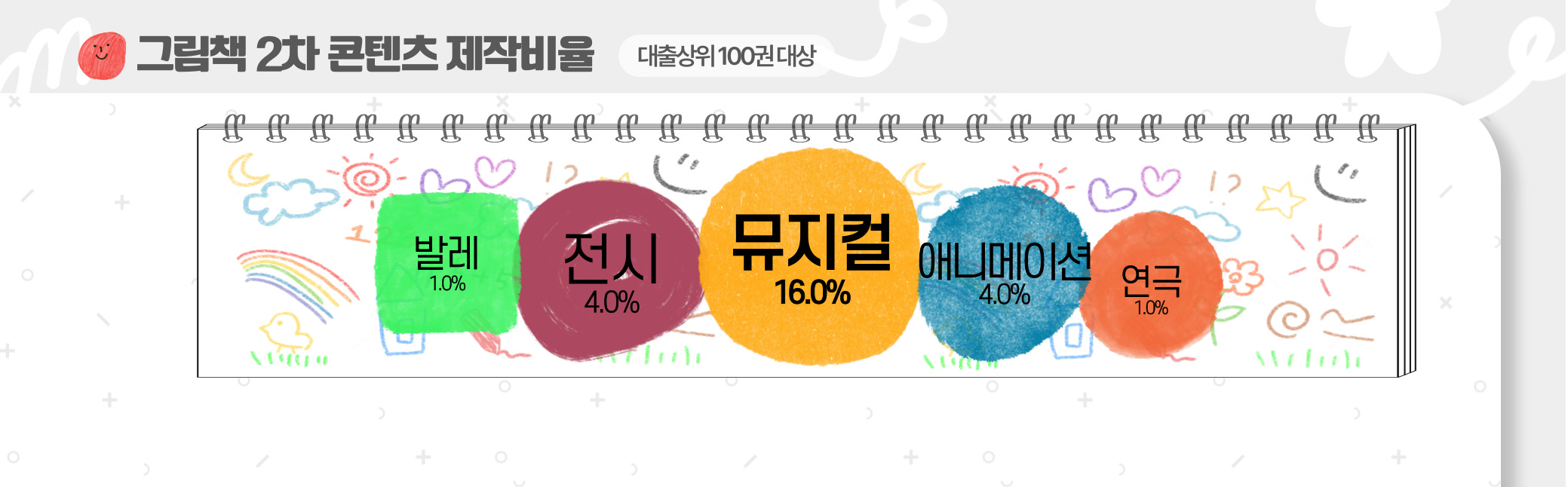 최근 그림책은 전시, 애니메이션, 뮤지컬 등 2차 콘텐츠로 확장되며 다양한 장르와 매체로 다변화하고 있다. 대출 상위 100권 중 2차 콘텐츠로 확장된 사례는 총 26건이었으며, 특히 뮤지컬 분야가 16건으로 높은 비중을 차지했다.