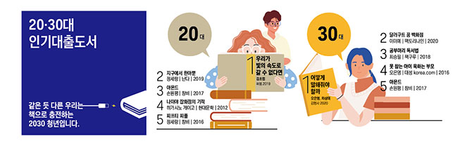 최근 3년간 2030 청년들의 공공도서관 대출 현황을 분석한 결과, 20대 대출 도서 1위는, 김초엽의 우리가 빛의 속도로 갈 수 없다면 이다. 30대 대출 도서 1위는, 오은영 차상미의 어떻게 말해줘야 할까이다.