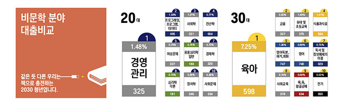 20대의 주요 대출 분야는 경영관리이고, 30대의 주요 대출 분야는 육아이다.