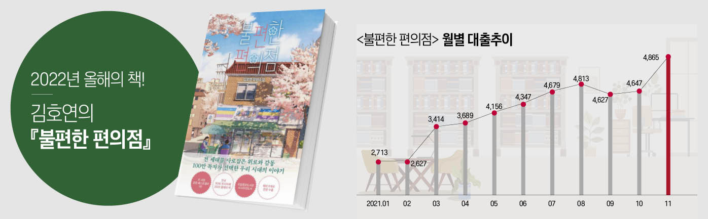 2022년 문학부문 인기대출도서 1위는 김호연의 불편한 편의점 1편이다. 불편한 편의점 1편은, 2022년 4월, 출간 1년 만에 공공도서관 대출순위 1위에 등극했고 이후 월별 1위를 수성하여 2022년 올해의 책으로 선정됐다.