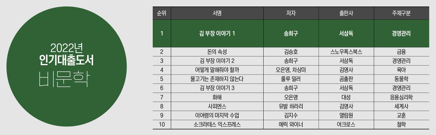 2022년 비문학부문 인기대출도서 1위는 송희구의 김부장 이야기 1편이다.