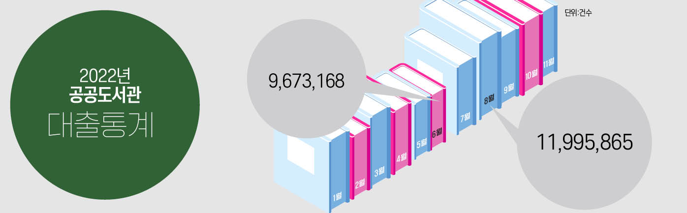 공공도서관 대출량이 지난해 대비 26.2% 증가했다. 월별로 살펴보면 8월에 가장 많은 대출이 발생했고, 6월이 가장 저조했다.