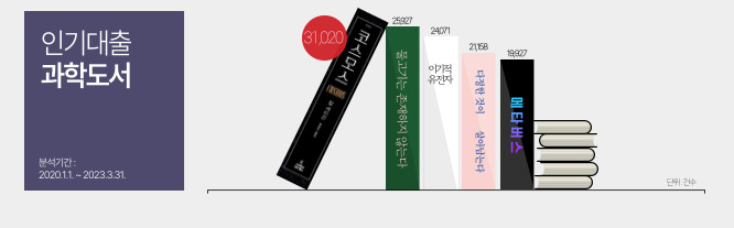 최근 3년간 과학도서 대출 데이터를 분석한 결과 과학 교양서의 고전으로 손꼽히는 칼 세이건의 코스모스가 31,020건으로 가장 많이 대출되었다.
