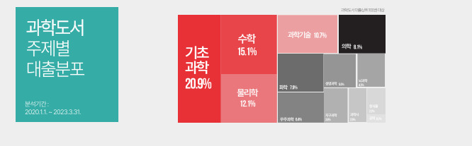 과학도서 대출 상위 100권에는 기초과학과 함께 수학, 물리학, 과학기술, 의학, 화학, 우주과학 등 세부분야가 다양하게 분포됐다.