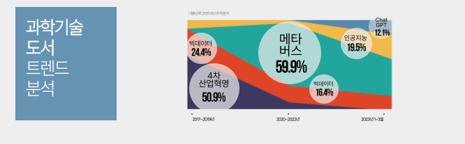 과학기술 도서 대출 상위 20권을 분석한 결과 2017년에서 2019년에는 4차 산업혁명, 2020년에서 2022년에는 메타버스, 2023년 1월부터 3월까지는 인공지능과 챗GPT가 부상했다.