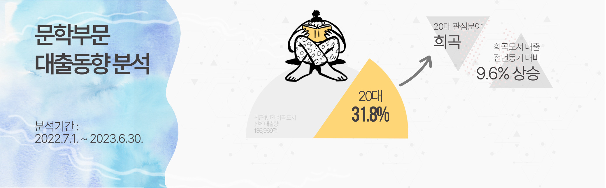 최근 1년간 20대 청년의 문학부문 대출동향을 분석한 결과, 희곡이 31.8%의 비중을 차지했으며 전년동기 대비 9.6% 상승했다.